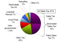 City Budget Breakdown (Click to View Larger Image)